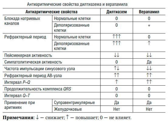 Антиаритмические свойства дилтиазема и верапамила