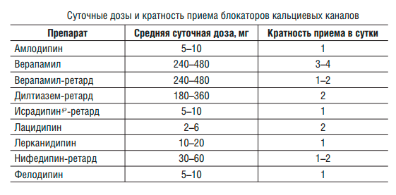 Суточные дозы и кратность приема блокаторов кальциевых каналов