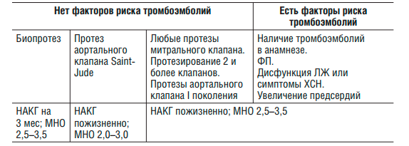 Тактика антикоагулянтной терапии у больных после протезирования клапанов сердца