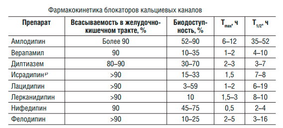 Фармакокинетика блокаторов кальциевых каналов