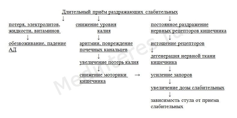 Prichinyi laksativnoy bolezni