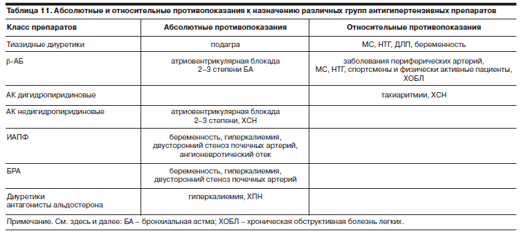 Абсолютные и относительные противопоказания к назначению различных групп антигипертензивных препаратов