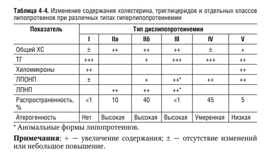 Виды дислипопротеинемий