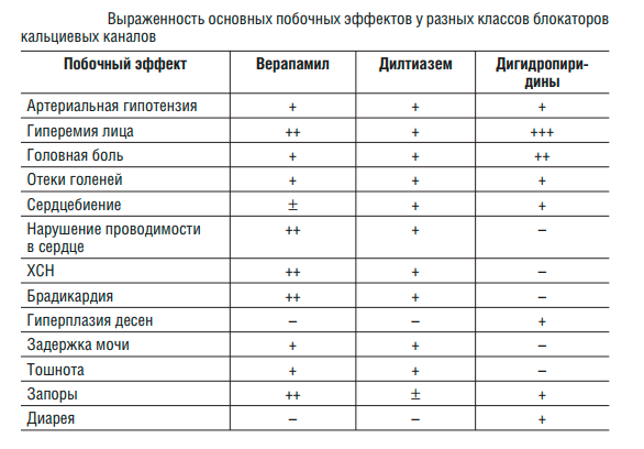 Выраженность побочных эффектов
