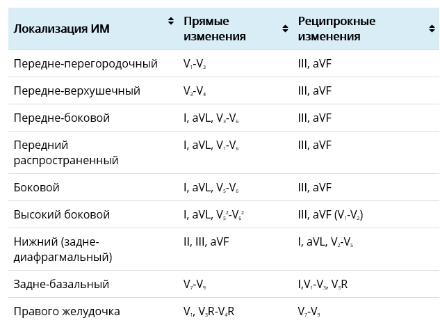 Локлизация инфаркта миокарда