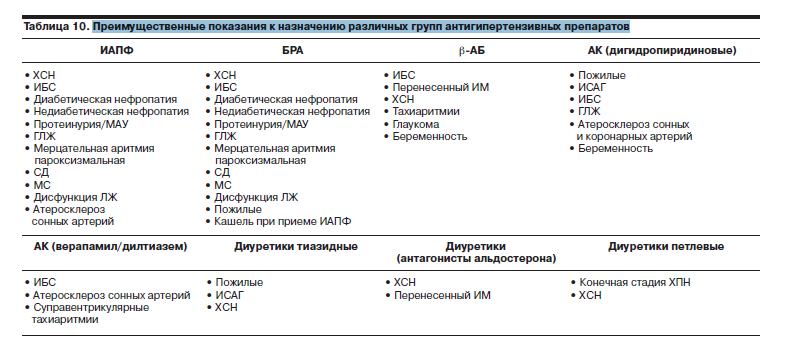 Преимущественные показания к назначению различных групп антигипертензивных препаратов