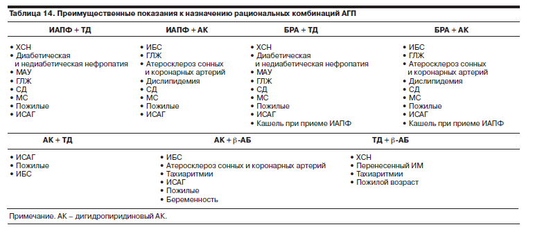 Преимущественные показания к назначению рациональных комбинаций АГП