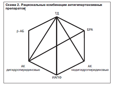 Рациональные комбинации антигипертензивных
